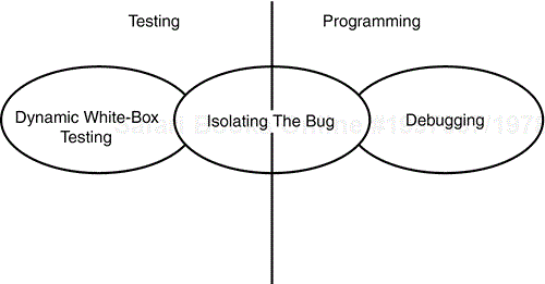 Dynamic white-box testing and debugging have different goals but they do overlap in the middle.