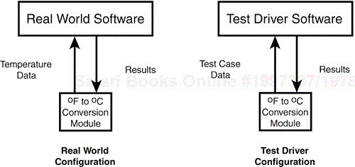 A test driver can replace the real software and more efficiently test a low-level module.