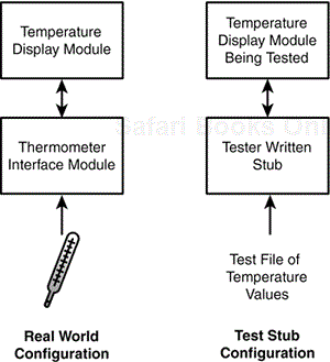 A test stub sends test data up to the module being tested.