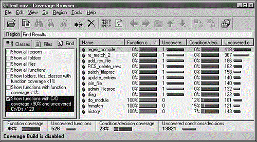 A code coverage analyzer provides detailed information about how effective your test cases are. (This figure is copyright and courtesy of Bullseye Testing Technology.)