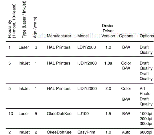 Organize your configuration information into a spreadsheet.