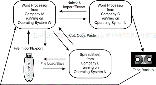 Compatibility across different software applications can quickly become very complicated.