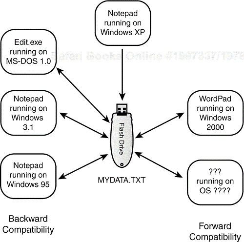 Backward and forward compatibility define what versions will work with your software or data files.