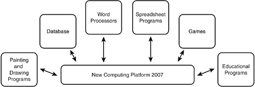 If you compatibility test a new platform, you must check that existing software applications work correctly with it.