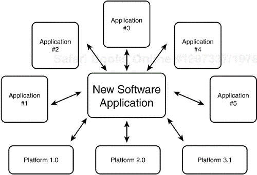 Compatibility testing a new application may require you to test it on multiple platforms and with multiple applications.