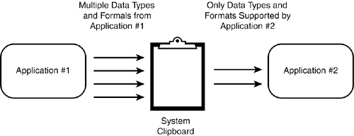 The System Clipboard is a temporary holding place for different types of data that's being copied from one application to another.