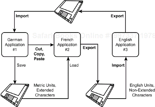 Data compatibility testing of localized software can get fairly complex.