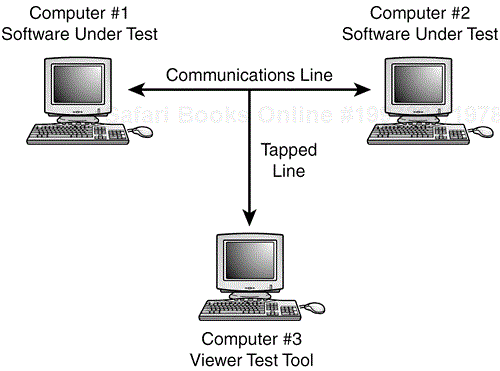 A communications analyzer provides a view into the raw data being transferred between two systems.