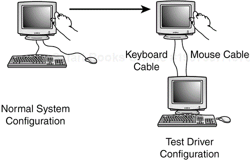 A computer can act as a driver test tool to replace the keyboard and mouse of a system being tested.