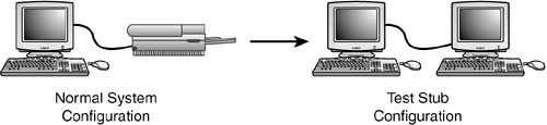 A computer can act as a stub, replacing a printer and allowing more efficient analysis of the test output.