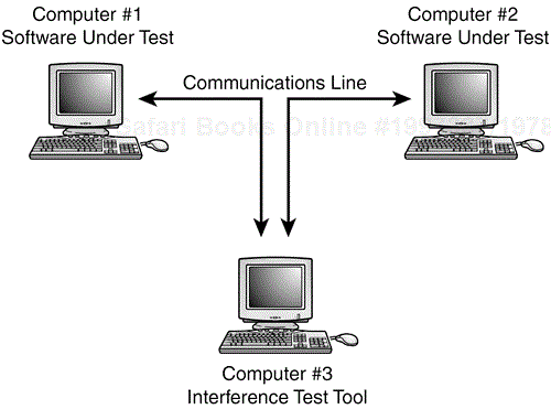 An interference injector hooked into a communications line could test that the software handles error conditions due to noise.