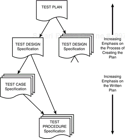 The different levels of test documents all interact and vary on whether their importance is the document itself or the process of creating it.