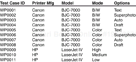 Test cases can be presented in the form of matrix or table.