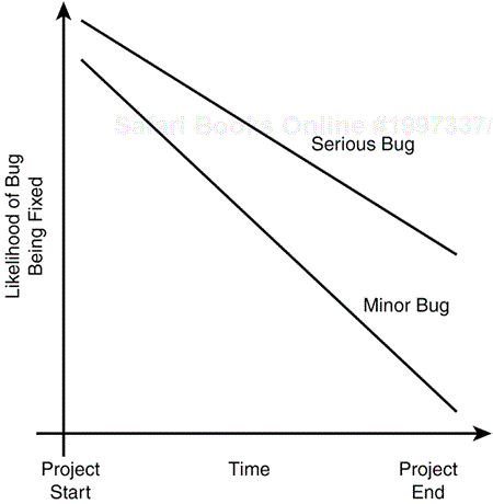 The later a bug is found, the less likely it is to be fixed, especially if it's a very minor bug.