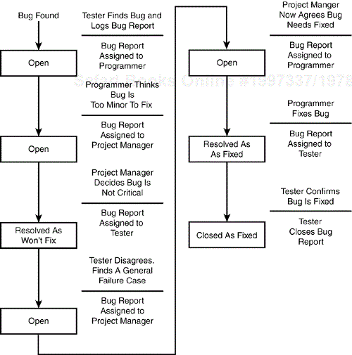 A bug's life cycle can easily become very complicated if the bug-fixing process doesn't occur as smoothly as expected.