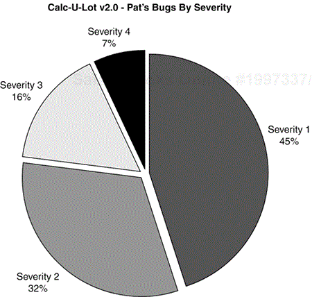 A bug-tracking database can be used to create individualized graphs showing the details of your testing.