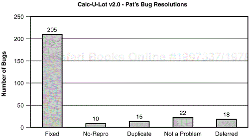 Different queries can generate different views of the bug data. In this case, you can see how one tester's bugs were resolved.