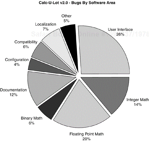 A project-level pie chart shows how many bugs were found in each major functional area of the software.