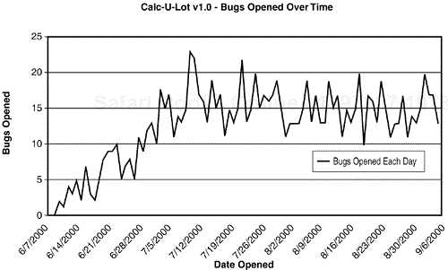 A graph that shows bugs opened over time can reveal a lot about a software project.