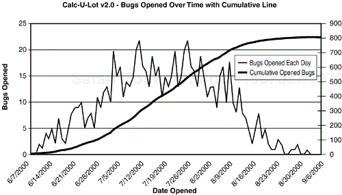 This graph shows a project that could make its scheduled release date of September 15.