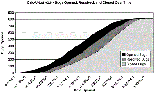 Is this the be-all-end-all software testing status graph? Maybe, maybe not. It's very effective, though, at communicating the project's status.