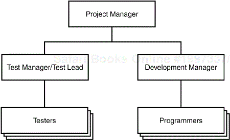 In an organization where the test team reports to the project manager, there's some independence of the testers from the programmers.