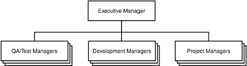 A quality assurance or test group that reports to executive management has the most independence, the most authority, and the most responsibility.