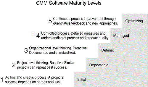 The Software Capability Maturity Model is used to assess a software company's maturity at software development.