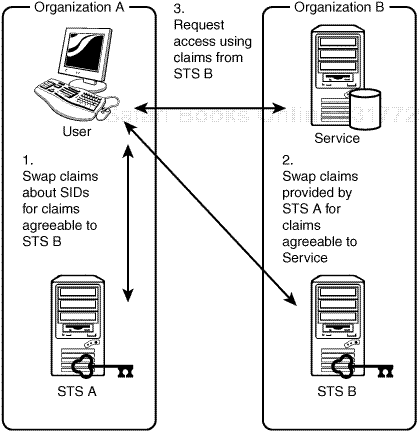 Cross-organization claims-based authorization.