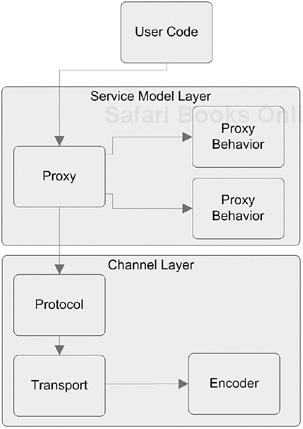 Proxy behaviors.