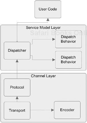 Dispatch behaviors.