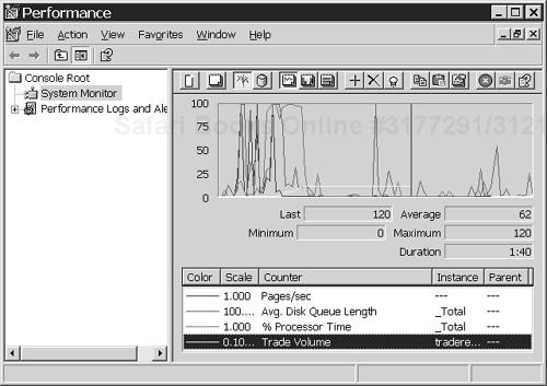 Monitoring the trade volume performance counter.