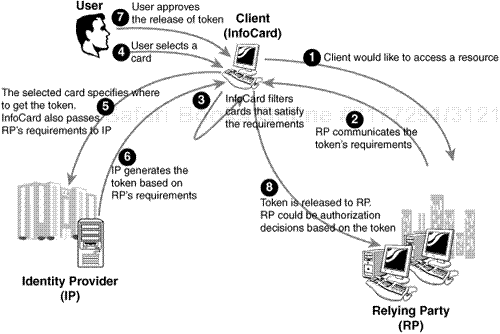 Basic flow between parties.