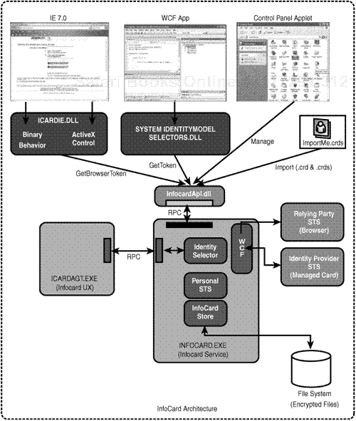 InfoCard architecture.