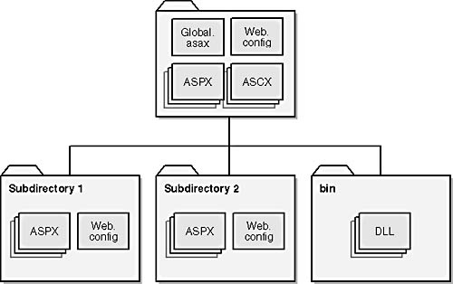 A more complex ASP.NET application.