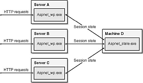 Web farm with session state in a remote state server process.