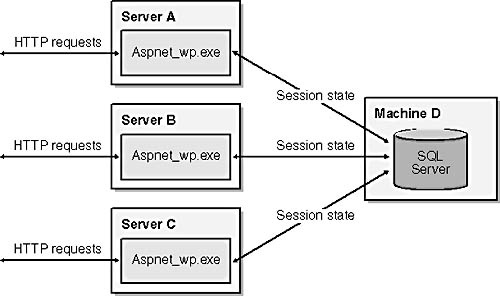 Web farm with session state in a remote SQL Server database.