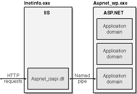 The relationship between IIS and ASP.NET.