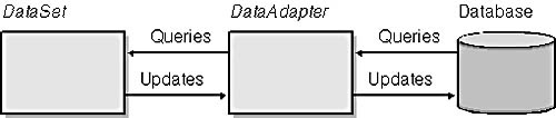 The role of DataAdapter.