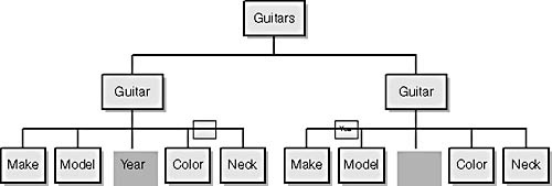 An XML tree.