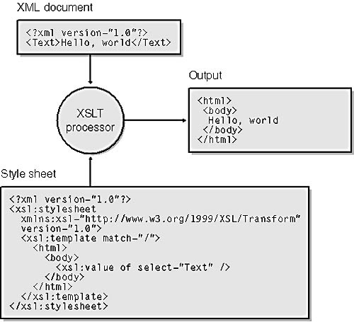 XSL Transformations.