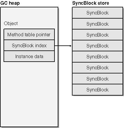 SyncBlocks and SyncBlock indexes.