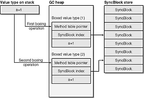 The effect of boxing a value type twice.