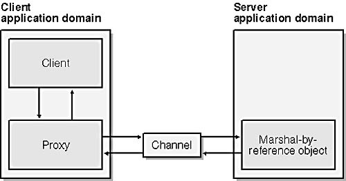 Marshal-by-reference remoting architecture.