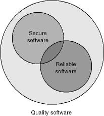 Secure software is a subset of quality software and reliable software.