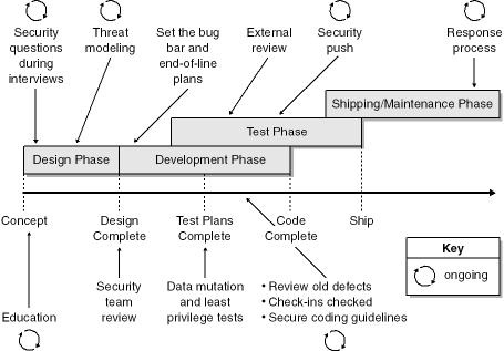 Incremental security improvements to the development ­process.