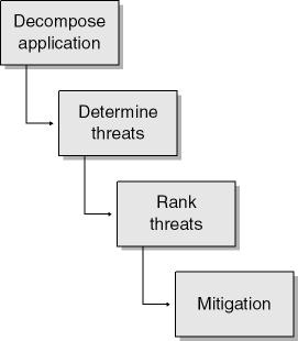 The process of threat modeling.