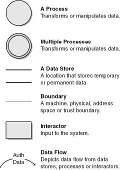 Key data flow diagram symbols used in this chapter.