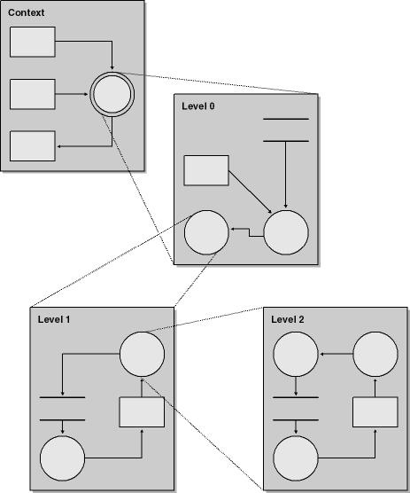 The general concept of data flow diagrams—drilling down from a context diagram to lower level data flow diagrams.