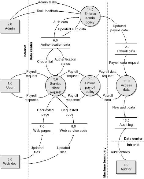 The sample payroll application level-1 data flow diagram.